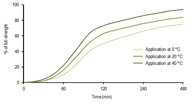 Скорость реакции в зависимости от температуры нанесения (толщина 5 мм)