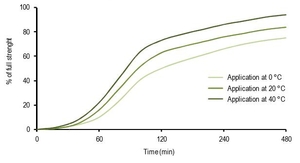 Скорость реакции в зависимости от температуры нанесения (толщина 5 мм)